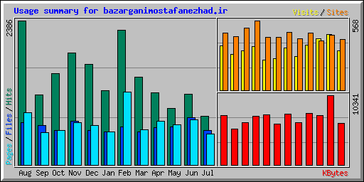 Usage summary for bazarganimostafanezhad.ir